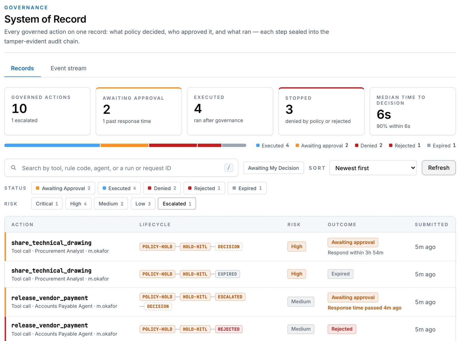 ARIA System of Record screen: counts of governed, awaiting-approval, executed, and stopped actions above a table of tool calls with lifecycle stages, risk, and outcome.